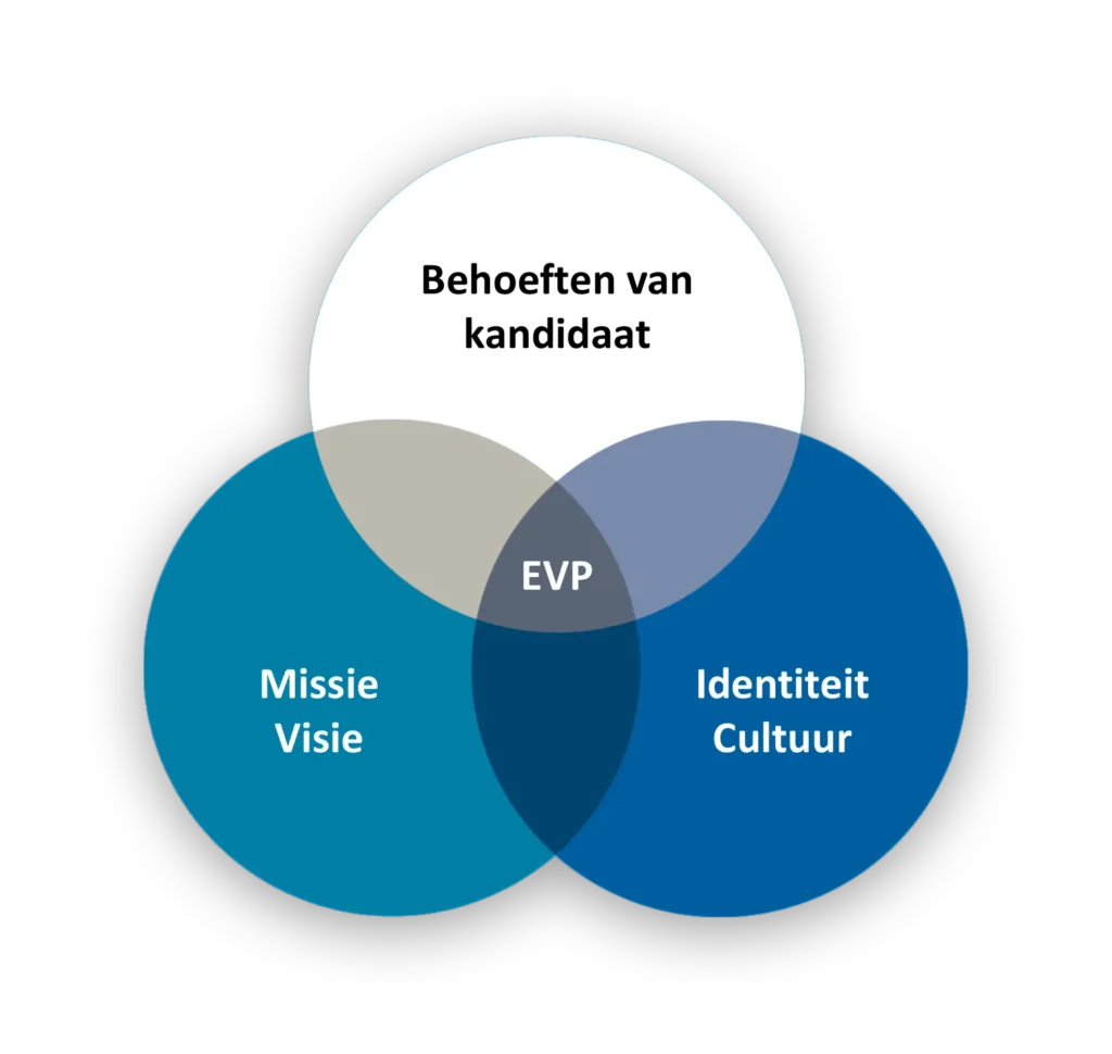 Employer Value Proposition EVP